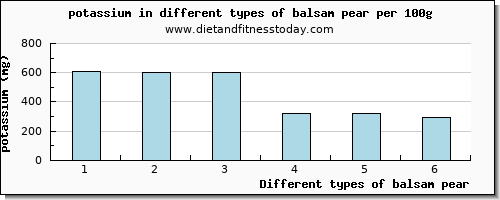 balsam pear potassium per 100g